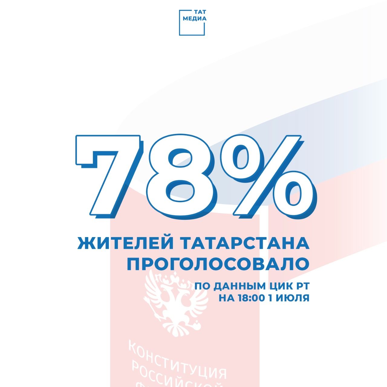 Татарстанда 78 процент кеше тавыш биргән
